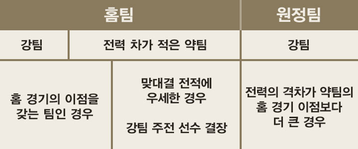 스포츠토토 강팀과 약팀의 비교 분석표